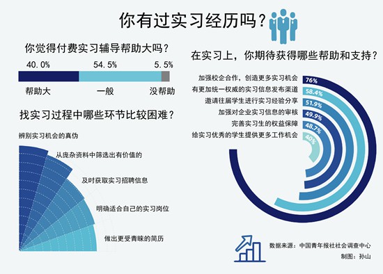 找实习 近六成受访学生认为辨别实习机会真伪最困难