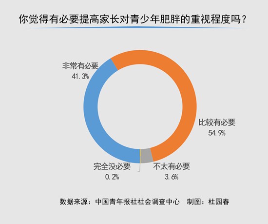 96.2%受访家长认为应提高对青少年肥胖的重视