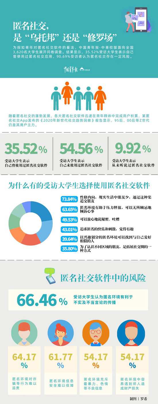 是“乌托邦”还是“修罗场” 超九成受访大学生认为匿名社交存在风险