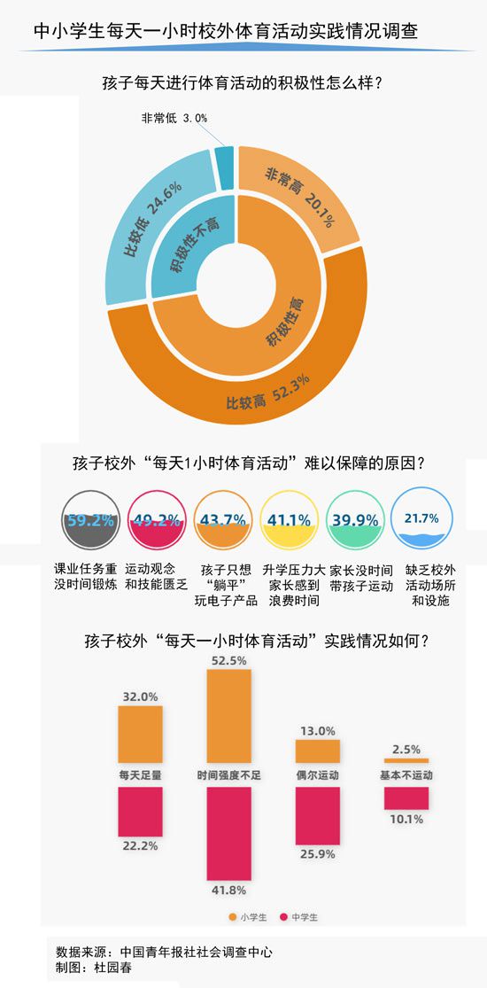 每天一小时校外体育活动 仅三成受访中小学生家长表示能做到