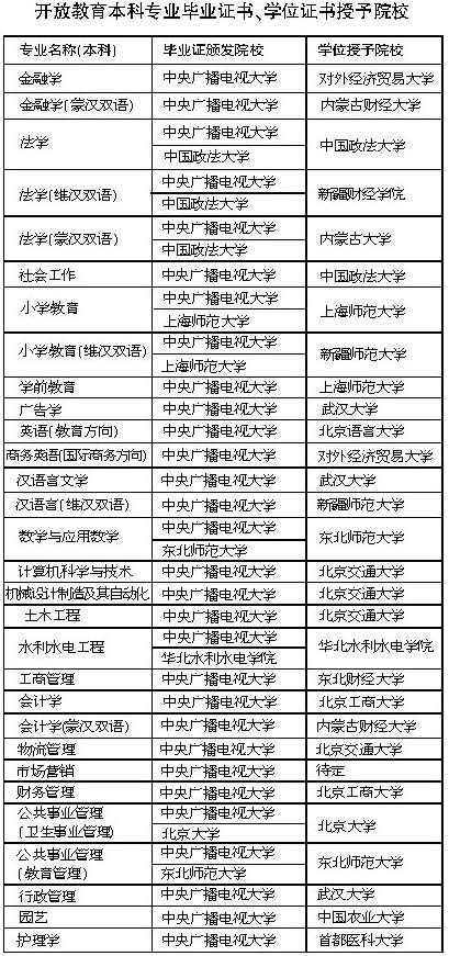 中央广播电视大学国家开放大学2013年春季招生简章