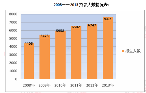 2013江苏省考职位分析:招录人数为历年之最