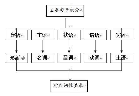 2013年浙江省考:运用句子结构 快速定位答案