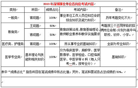 2013深圳事业单位考试提前 初定3月中下旬发