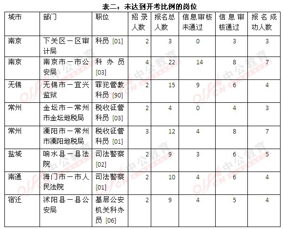 2013江苏省考补报名结束:8岗位未达开考比例