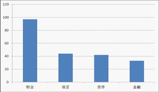 2013年安徽省直公务员考试:招录人数历年之最