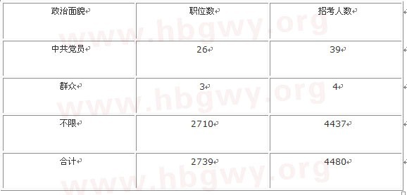 2013年湖北公务员考试职位表解析