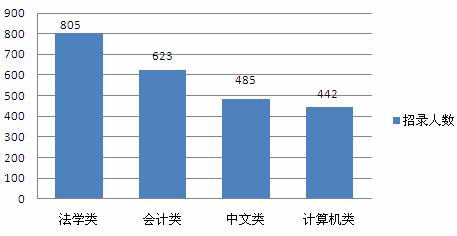 公务员考试年龄