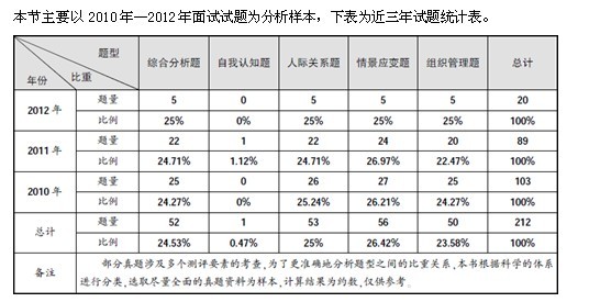 2013年北京公务员面试考情介绍