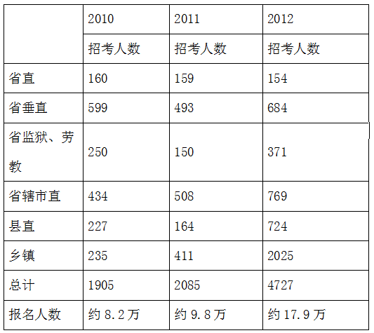 2013年河南省政法干警考试考情预测