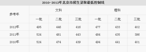 2013年北京市西城区高考估分选校系统
