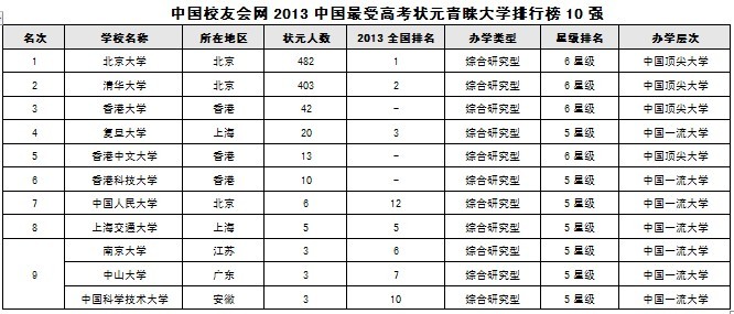2013中国最佳大学排行榜,北大清华垄断高考状
