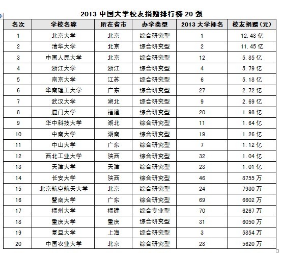 2013中国大学毕业生质量排行榜100强