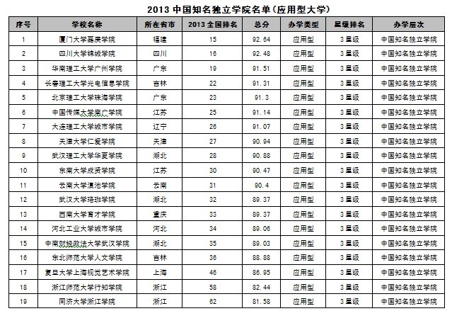 2013中国知名大学名单揭晓 郑州大学入选三星