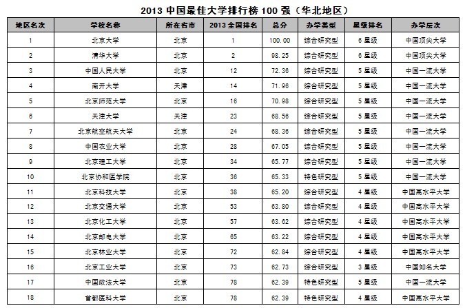 2019大学排行榜100强_2015中国大学排行榜100强公布 西安交大列第17位