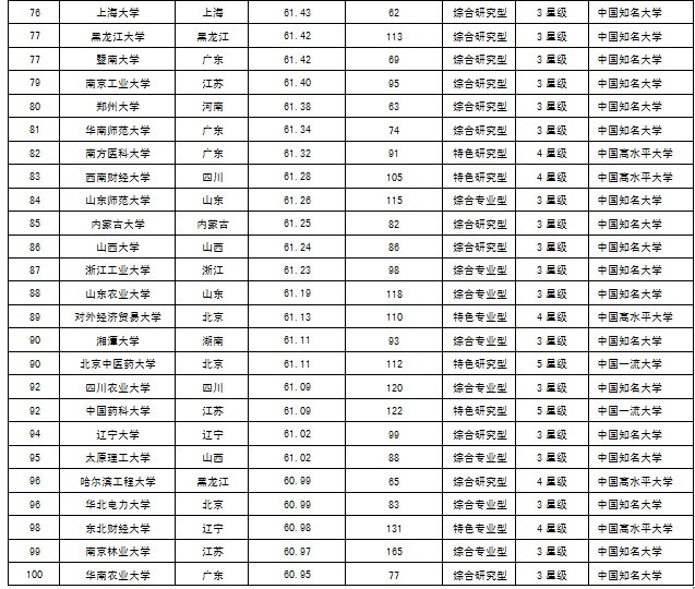 2013中国大学教师水平排行榜100强