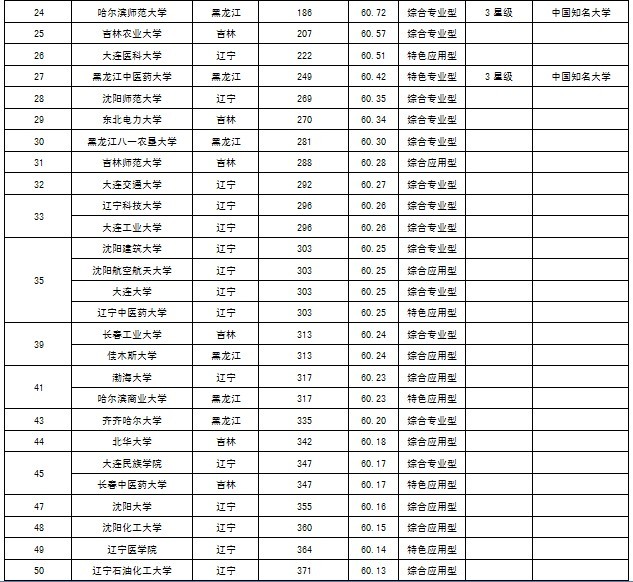 2019大学排行榜100强_2015中国大学排行榜100强公布 西安交大列第17位