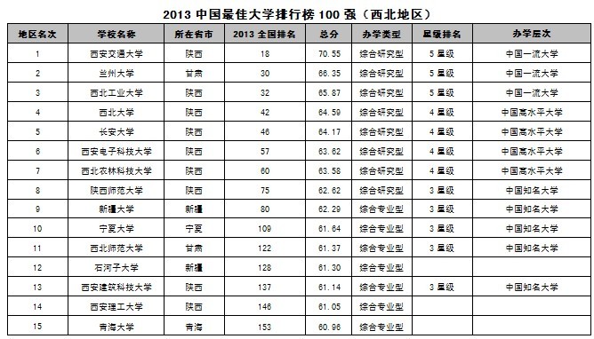 2019大学排行榜100强_2015中国大学排行榜100强公布 西安交大列第17位