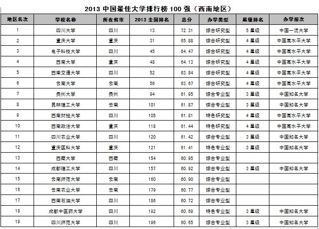 2013中国西南地区最佳大学排行榜100强