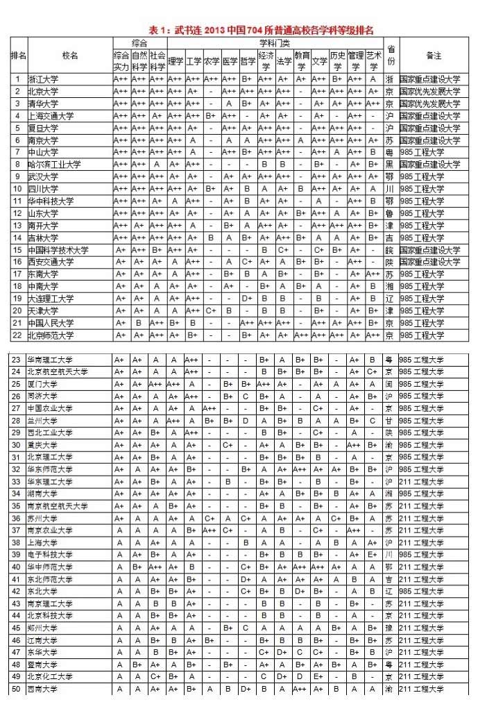 武书连2013中国704所普通高校各学科等级排名