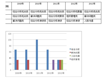2013年安徽省大学生村官面试考情分析