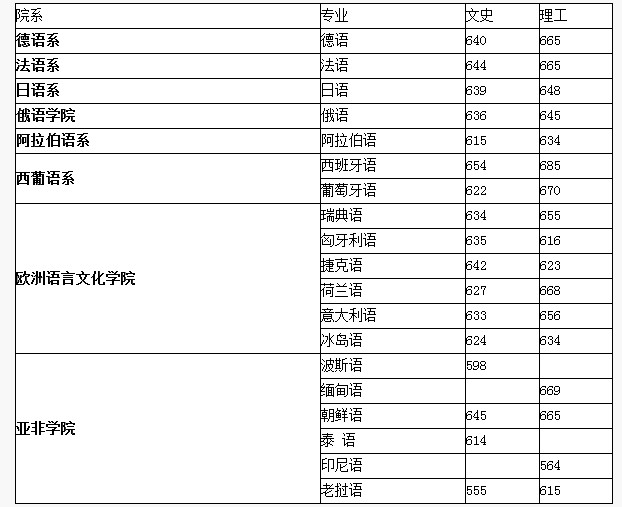 北京外国语大学2013高考在京小语种录取分数线