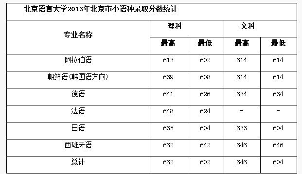 北京语言大学2013高考北京小语种录取分数线