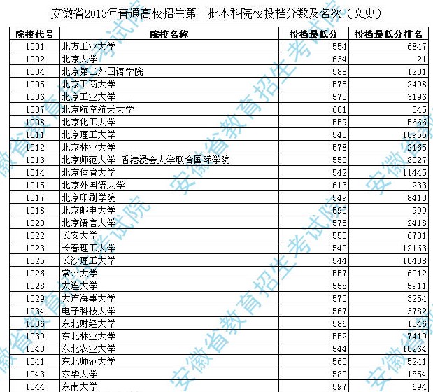 安徽省2013年第一批本科院校投档分数及名次