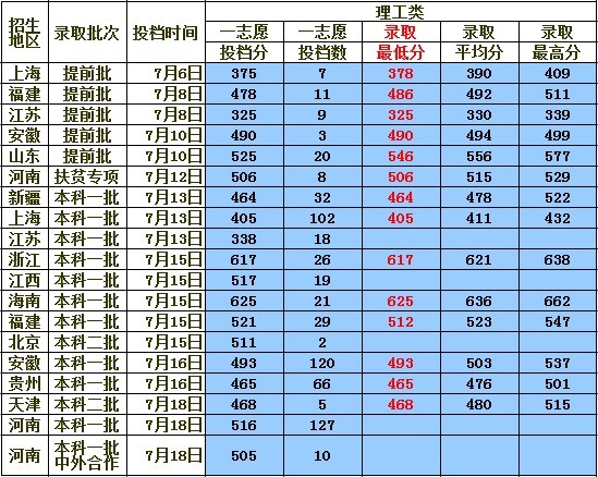 2013上海海洋大学分省录取分数线(随时更新)