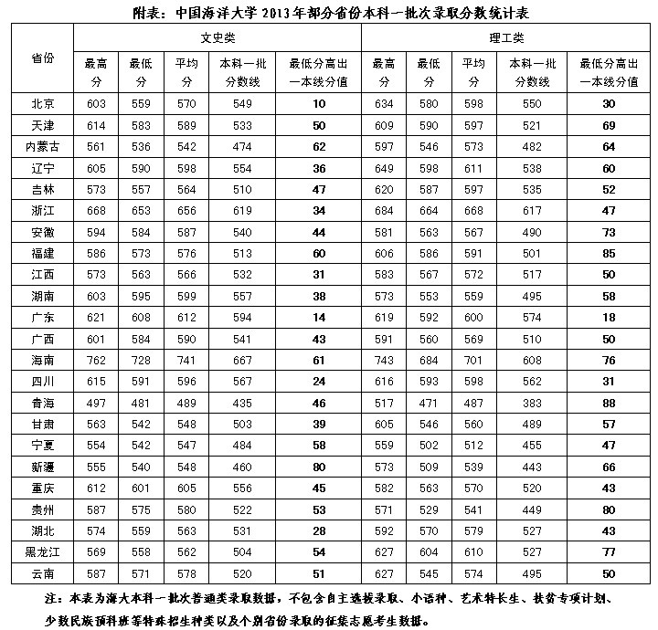 2013中国海洋大学分省录取分数线(随时更新)