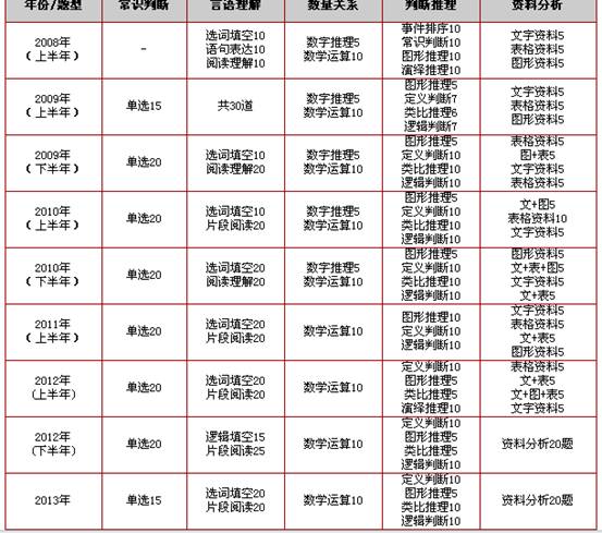 2013年下半年重庆公务员考试行测命题趋势分