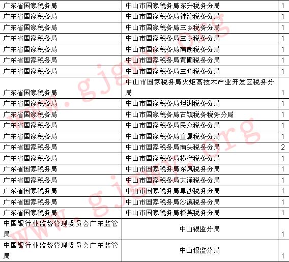 2014年国家公务员考试职位表分析--广东