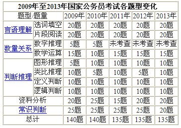 2014年国家公务员考试备考加速度