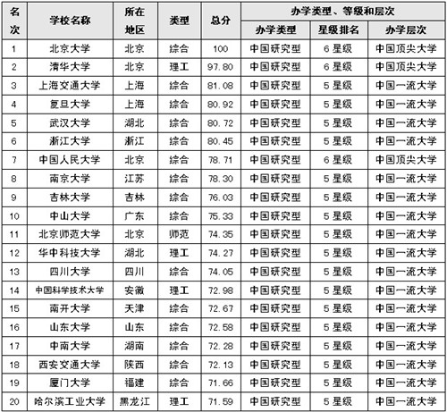 2014中国大学排行榜+武汉大学首次进入全国五