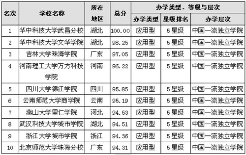 2014中国独立学院排行榜10强发布