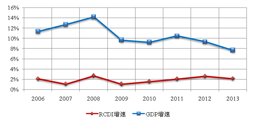 中国历年gdp增速多少_脱虚向实,我们看清了楼市的底色(3)