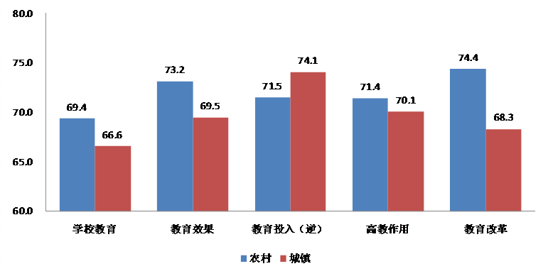 2013中国发展信心调查结果 受访者对教育信心