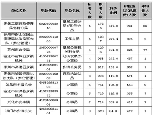 从历年最热职位预测2014年江苏公务员报名情