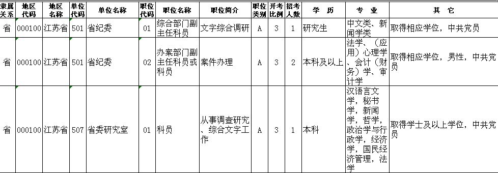 2014年江苏公务员考试ABC分类备考的必要性