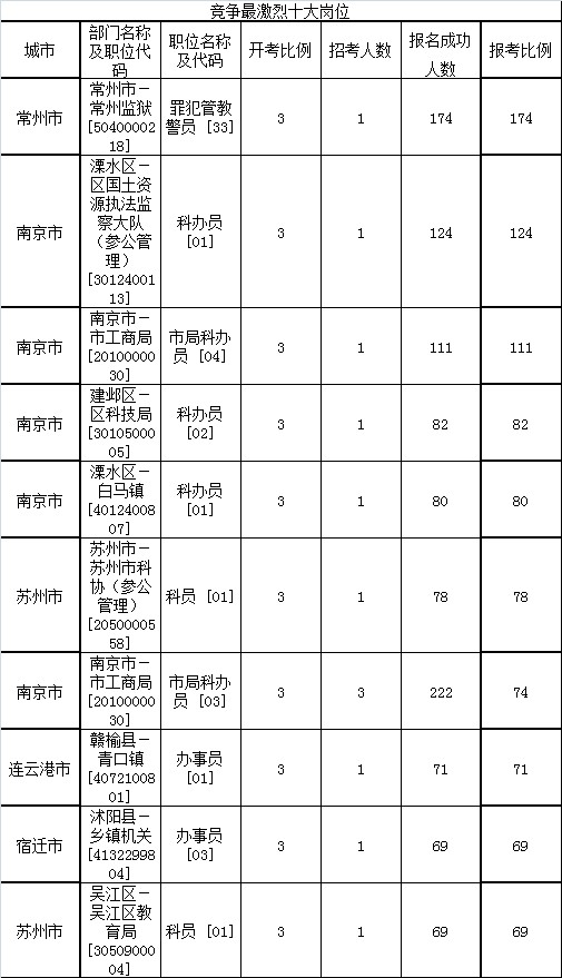 2014江苏省考报名第四天人数涨幅明显