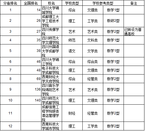 2014中国西南地区独立学院排行榜发布