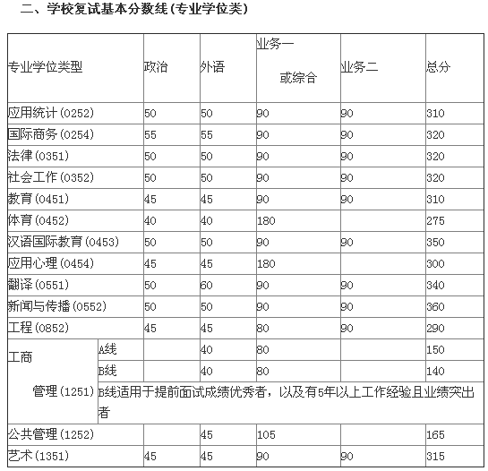 北京师范大学2014考研复试线公布