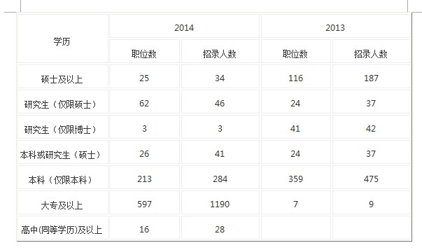 2014年湖北省公务员招考职位分析:学历门槛放