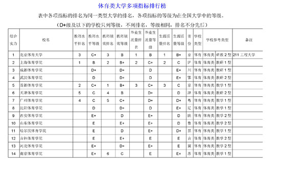 武书连2014中国体育类大学多项指标排行榜
