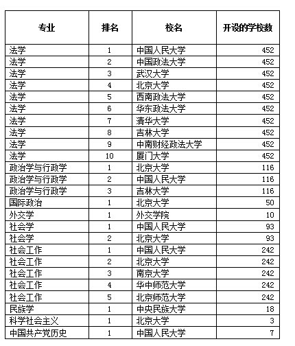 2014中国大学法学A++级专业排行榜