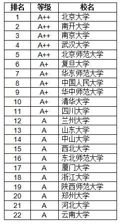 2014中国大学历史学A等学校排行榜