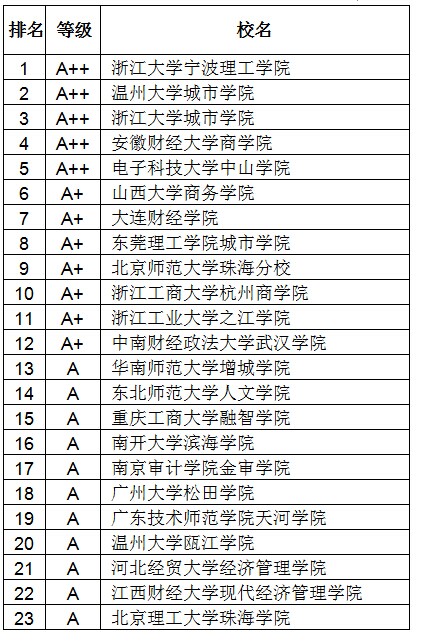 2014中国独立学院A等学科排行榜