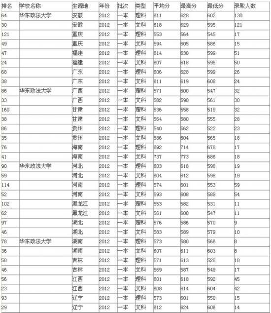 2014年上海华东政法大学各省录取分数线(随时