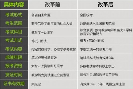 教师资格证考试改革时间从2015年考试正式实