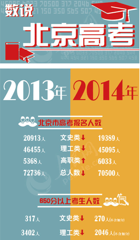 数说北京高考北京2014年高考报名人数7.05万人。相比2006年减少了5.5万多人。这已是北京高考报名人数连续第八年下降。近几年，北京市高招计划也在不断下调，六年间减少2.33万人。反观录取率，尤其是本科录取率，在不断上升，2014年本科录取率更是高达66.6%。